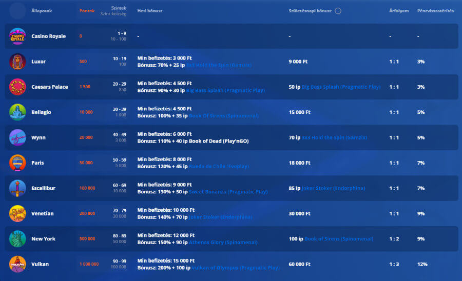 Vulkan Vegas értékelés VIP program