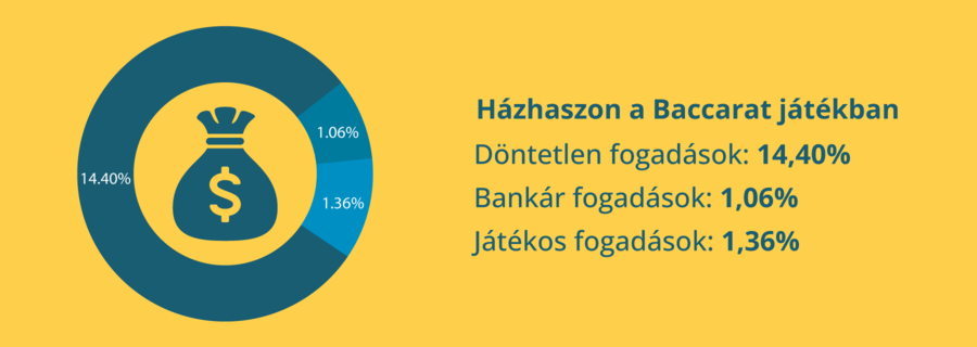 Házhaszon a Baccarat játékban