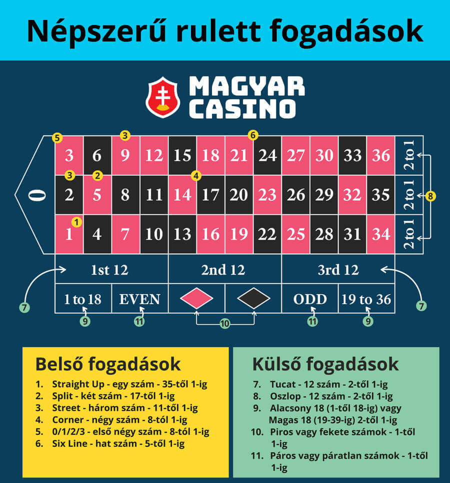 Népszerű rulett fogadások Magyar Casino