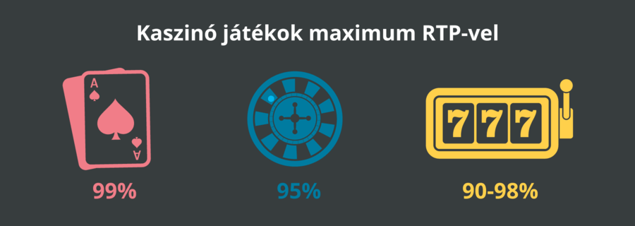 Kaszinó játékok maximum RTP-vel