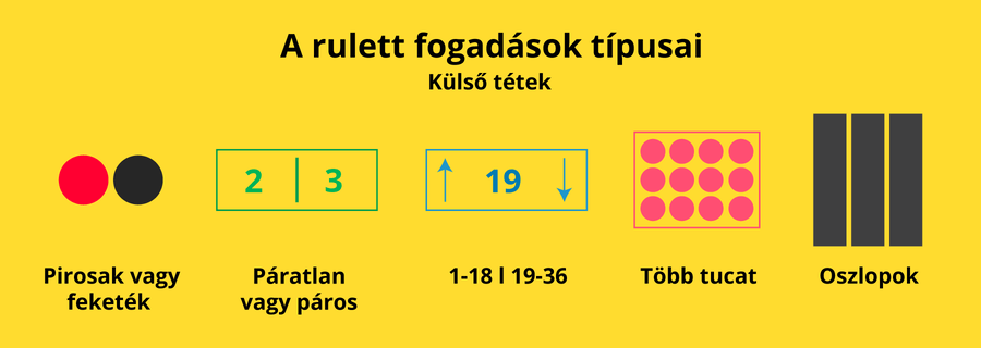 Rulett fogadási típusok