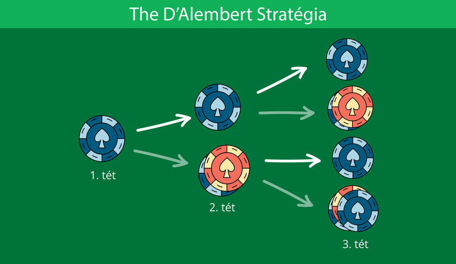 Dalembert stratégia