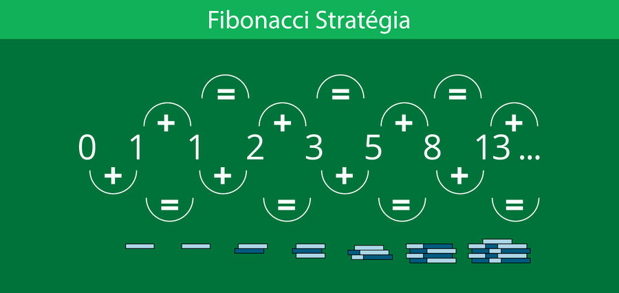 Fibonacci stratégia