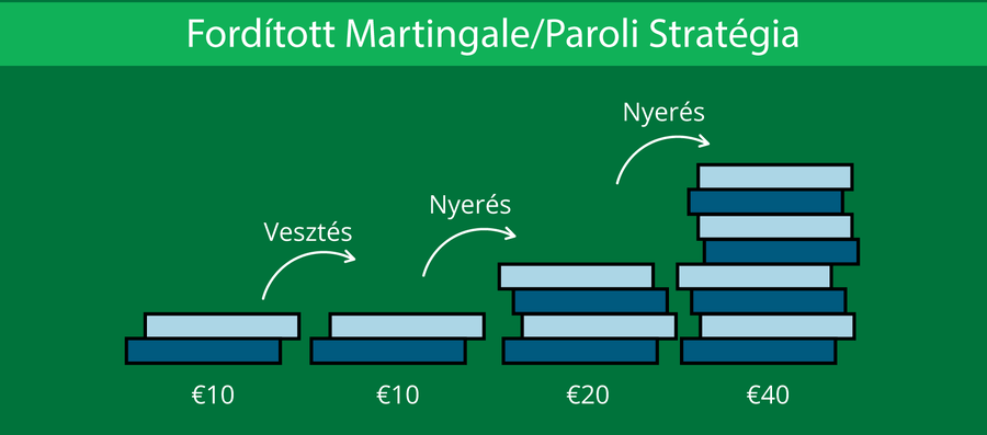 Fordított Martingale stratégia