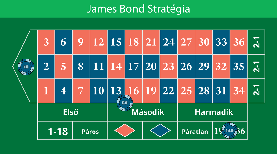 James Bond stratégia
