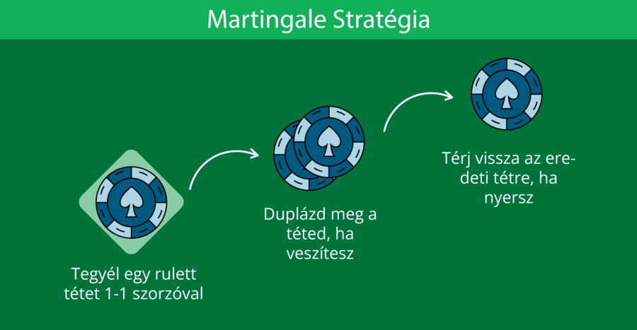 Martingale stratégia