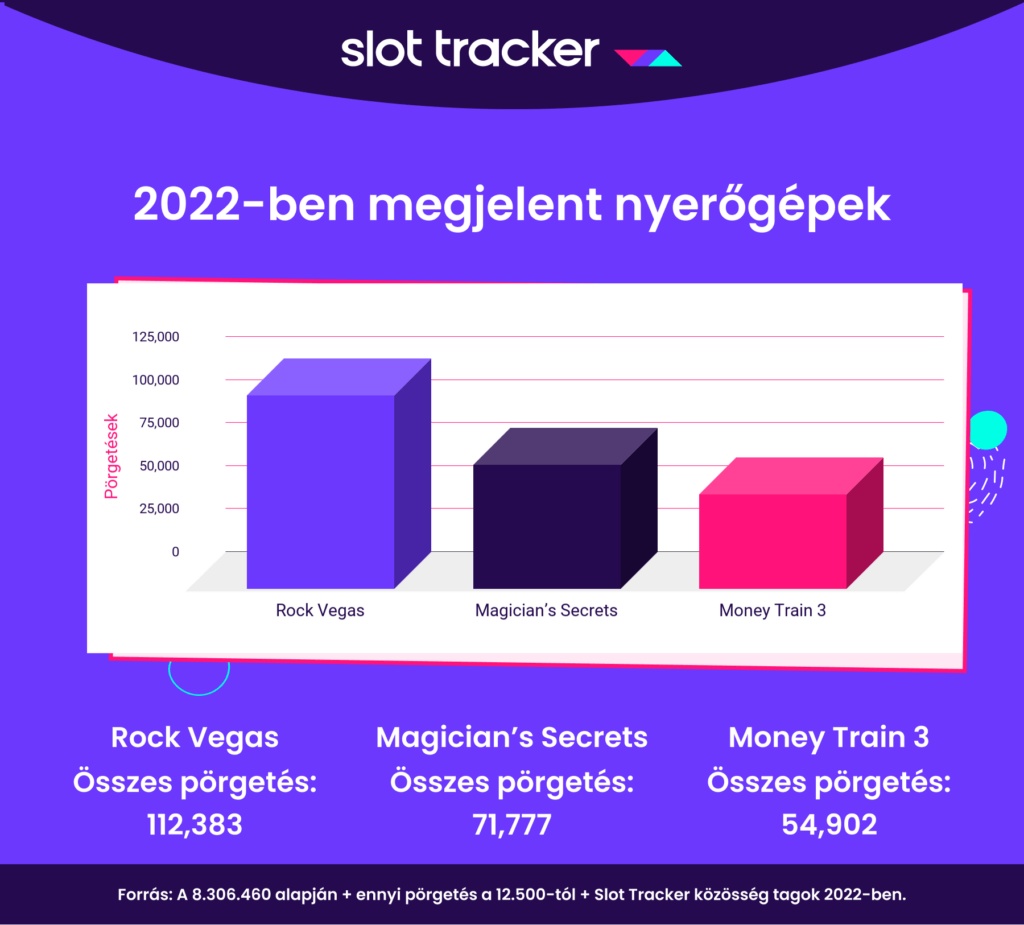 2022-ben megjelent nyerőgépek