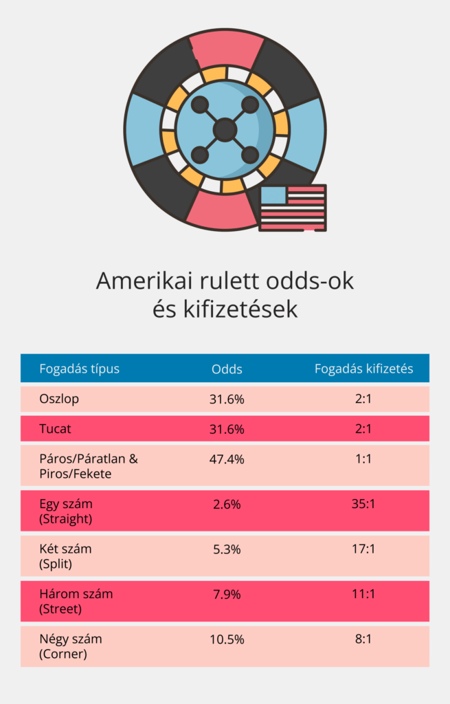 Amerikai rulett oddsok és kifizetések