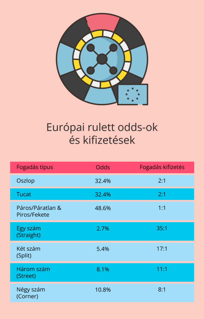 Európai rulett oddsok és kifizetések