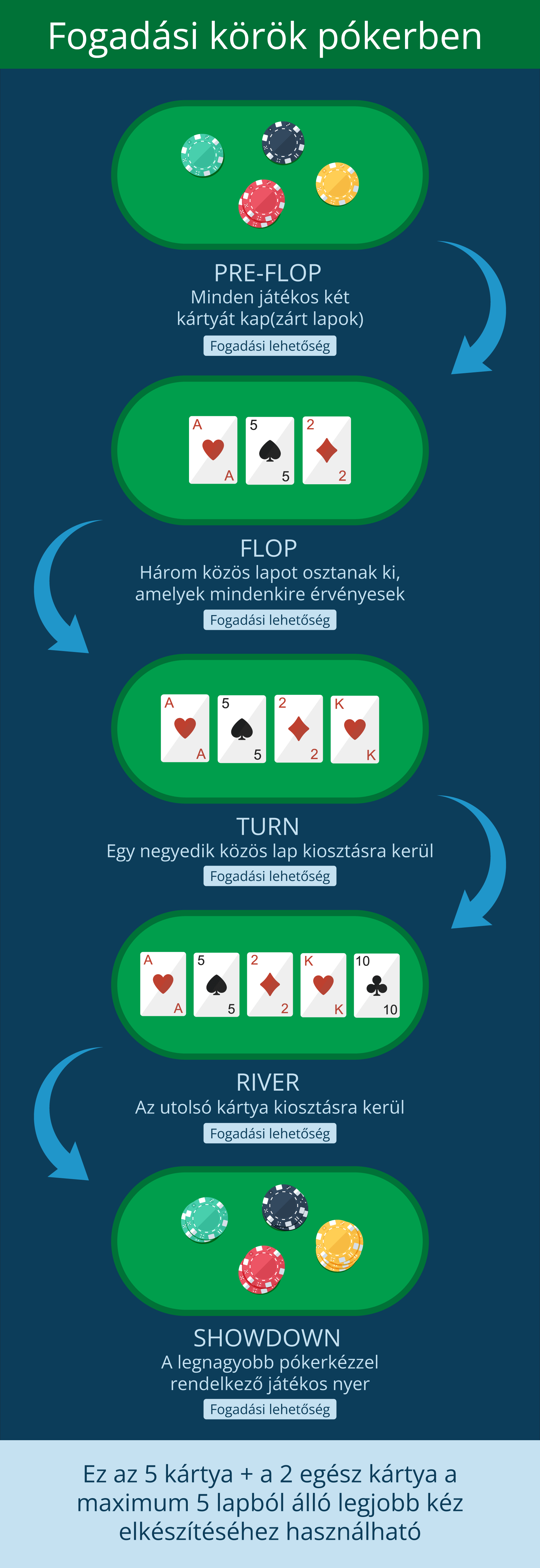 Fogadási körök póker szabály