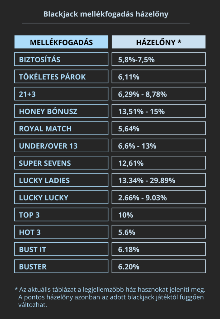 Blackjack mellékfogadások