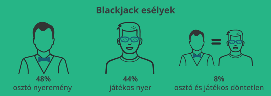 blackjack nyerési esélyek