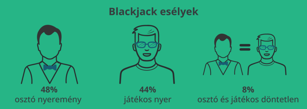 Blackjack nyerési esélyek