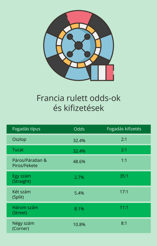 francia rulett kifizetések és oddsok