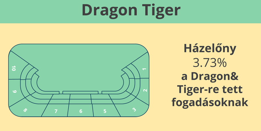 Dragon Tiger baccarat