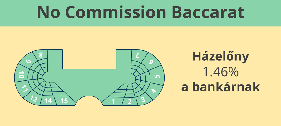 No commission baccarat