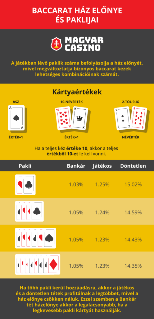 Baccarat házelőny és paklik